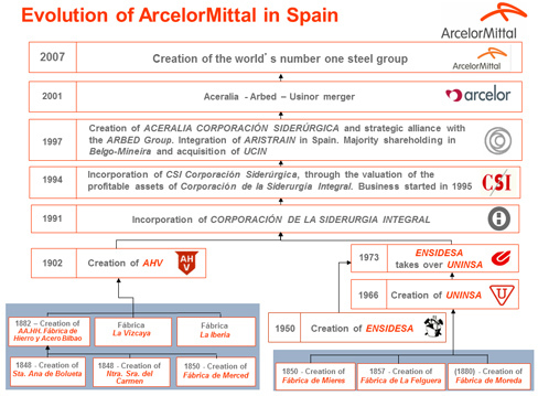 History of ArcelorMittal in Spain