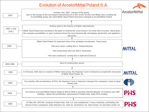 History of ArcelorMittal in Poland