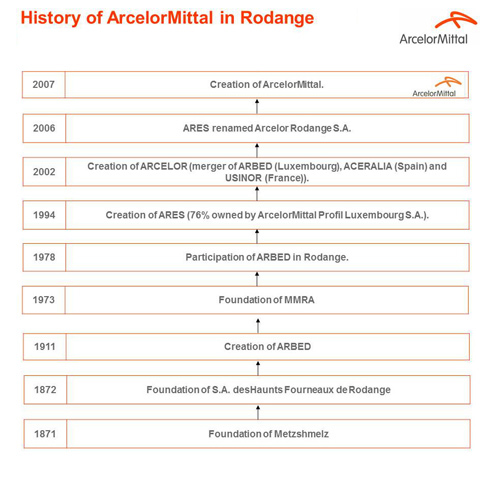 HIstory of ArcelorMittal in Rodange