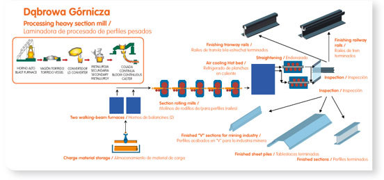 Proccesing heavy section mill in Poland