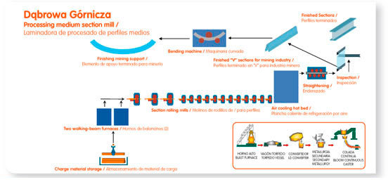 Processing medium section mil in Poland