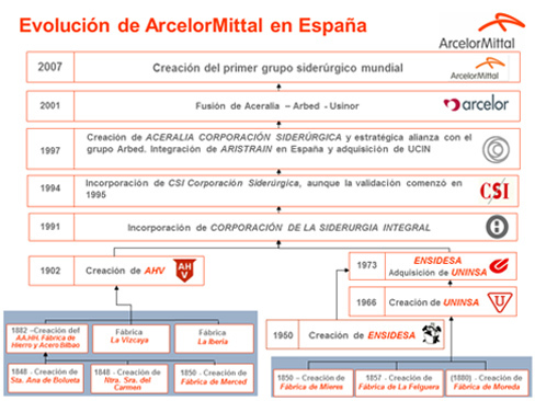 Evolución de Arcelor MIttal en España