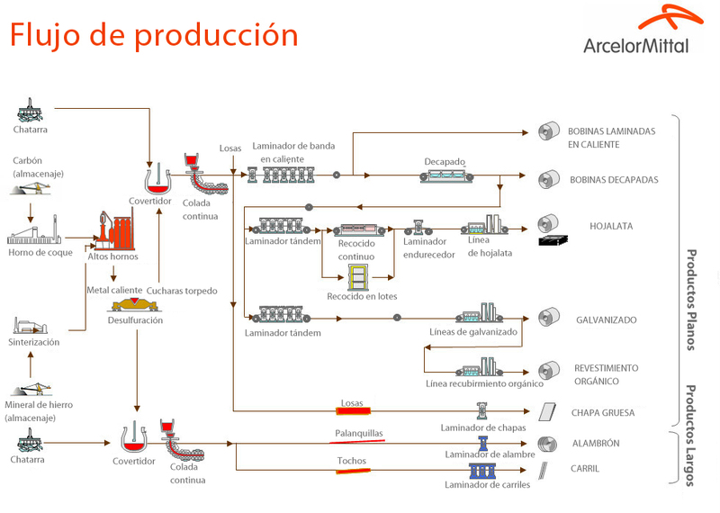 Flujo de producción para productos planos de ArcelorMittal