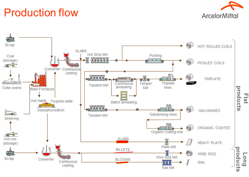 product chain